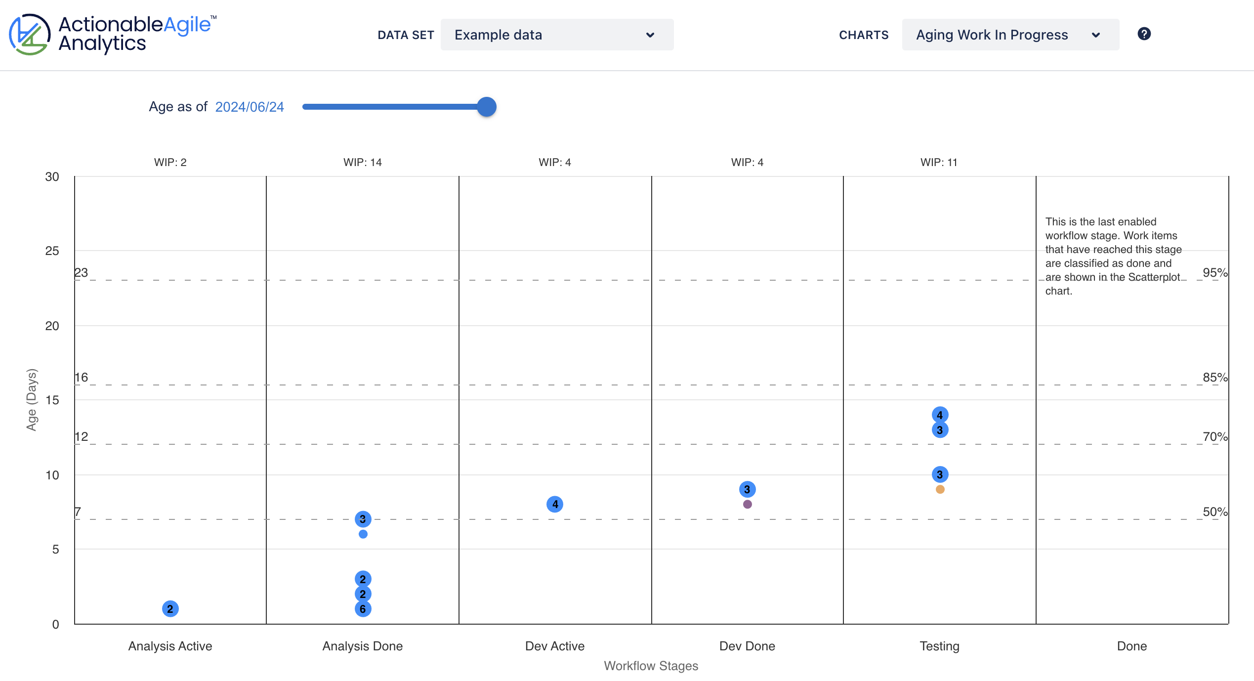 The Aging Work In Progress chart in ActionableAgile shows Work Item Age