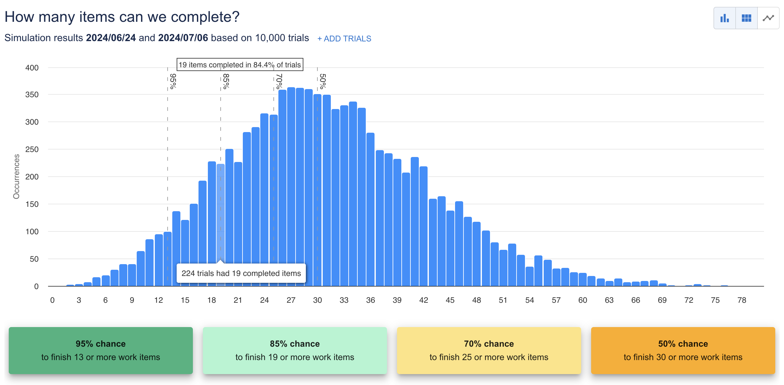 Two ways to view forecast results in ActionableAgile