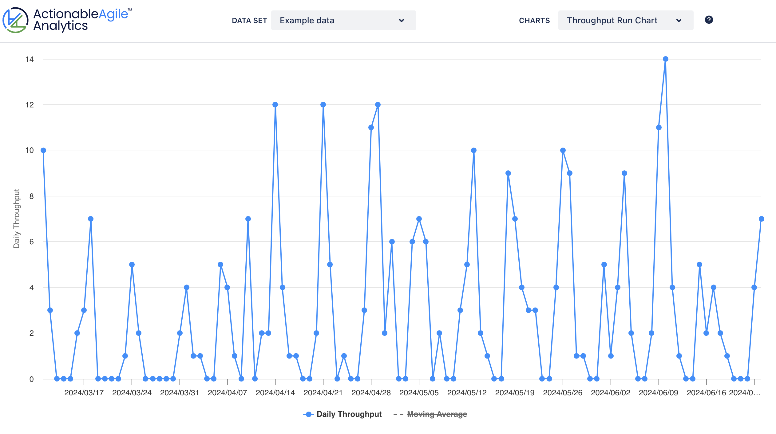 Throughput data on a Run Chart in ActionableAgile