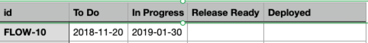 Source Data Chart entry for an item that has moved backwards from Deployed to In Progress