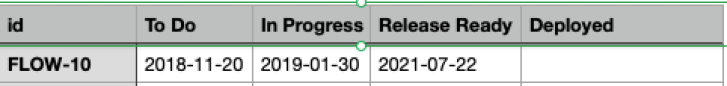 Source Data Chart entry for an item that has moved backwards from Deployed to Release Ready