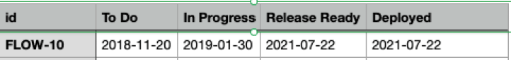 Source Data Chart entry for a work item that has moved forward through the entire workflow