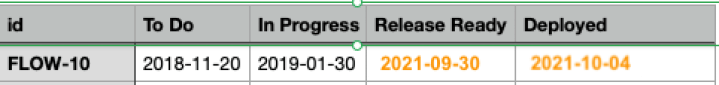 Source Data Chart entry after reentry to Release Ready and Deployed after backwards movement