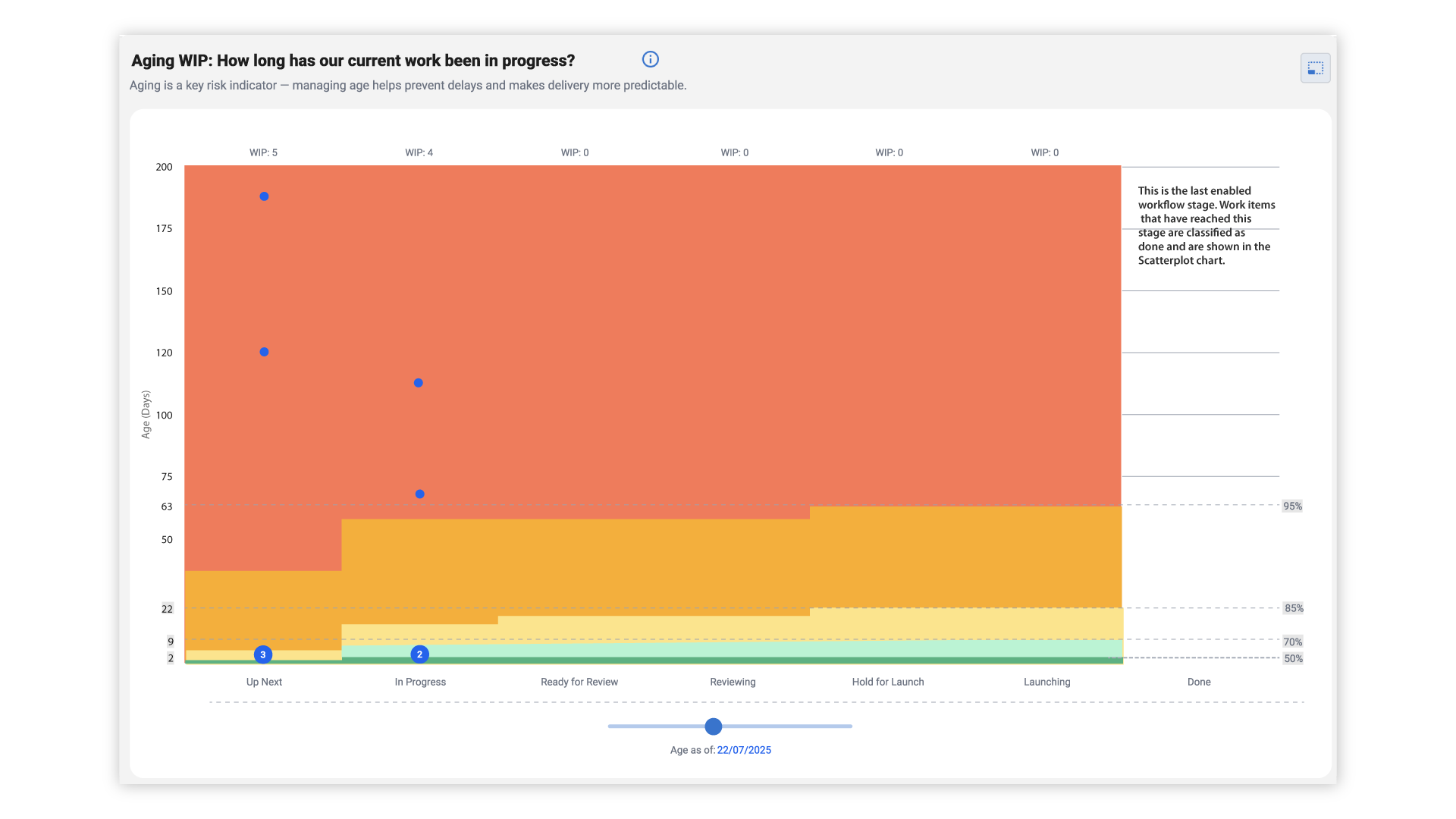 Where is work slowing down?